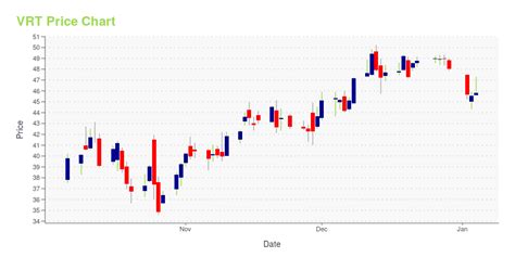 vrt stock price